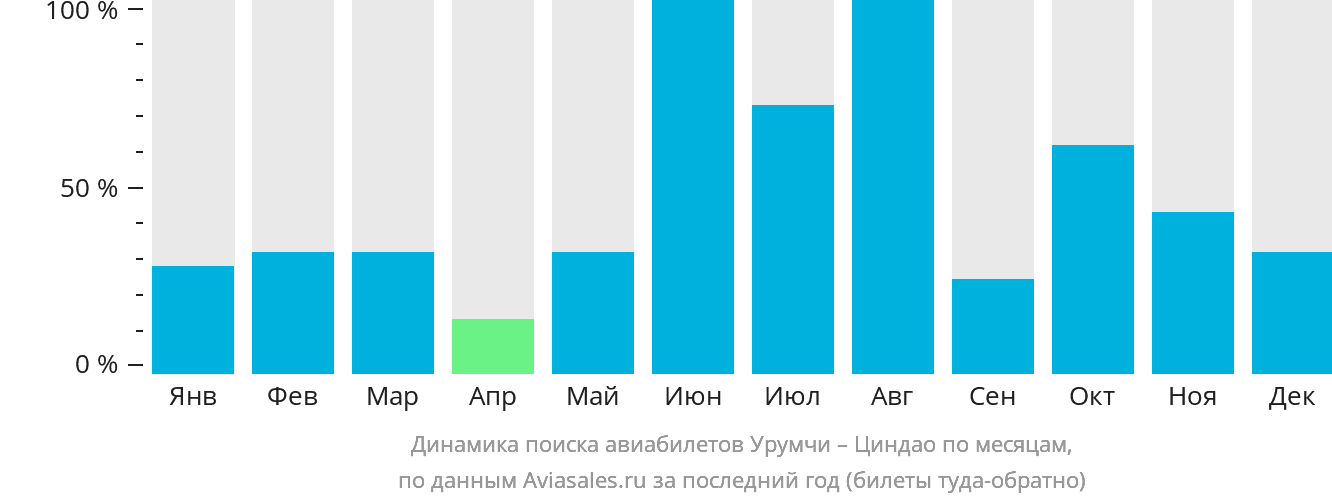Динамика поиска авиабилетов из Урумчи в Циндао по месяцам