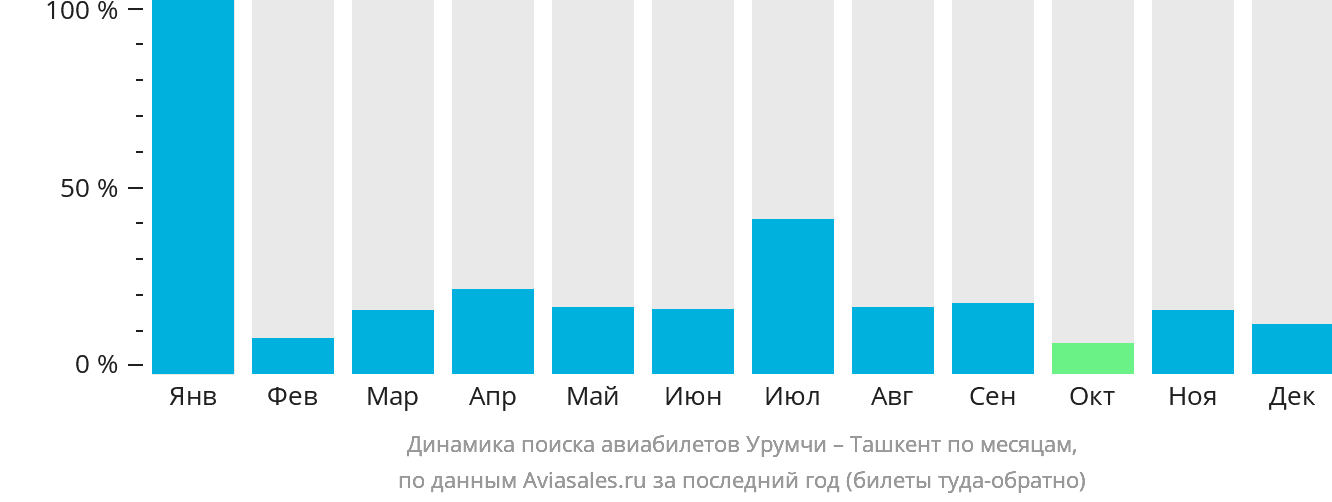 Динамика поиска авиабилетов из Урумчи в Ташкент по месяцам