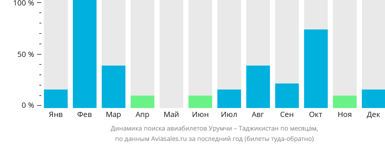 Динамика поиска авиабилетов из Урумчи в Таджикистан по месяцам