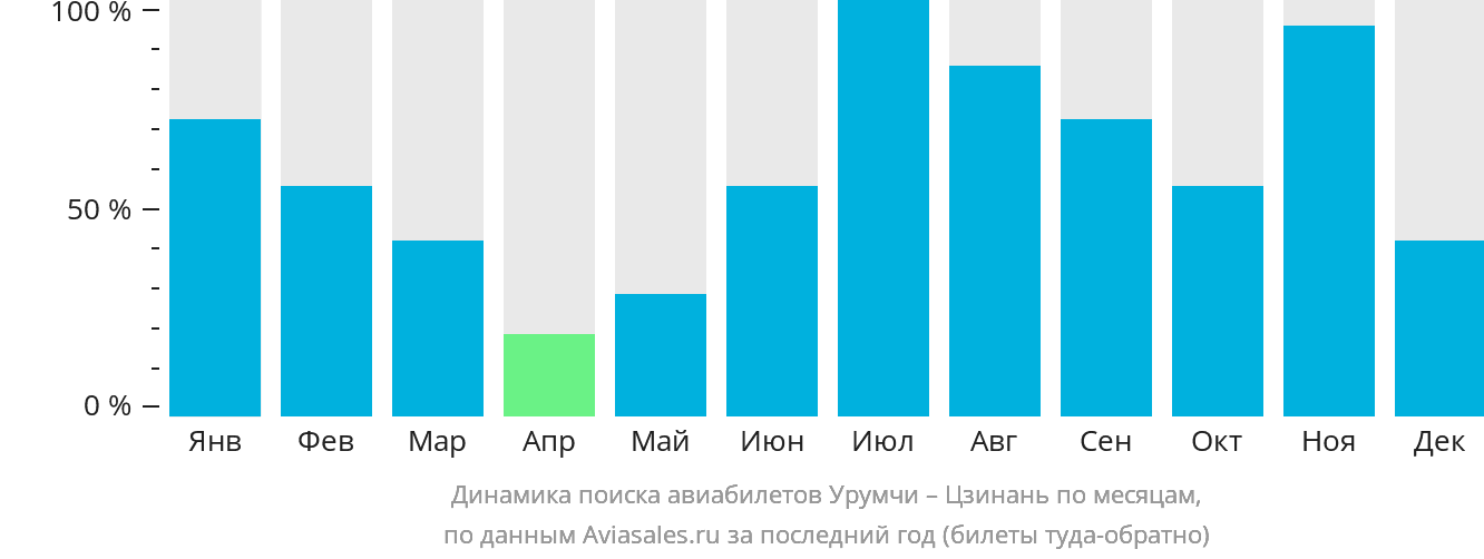 Динамика поиска авиабилетов из Урумчи в Цзинань по месяцам