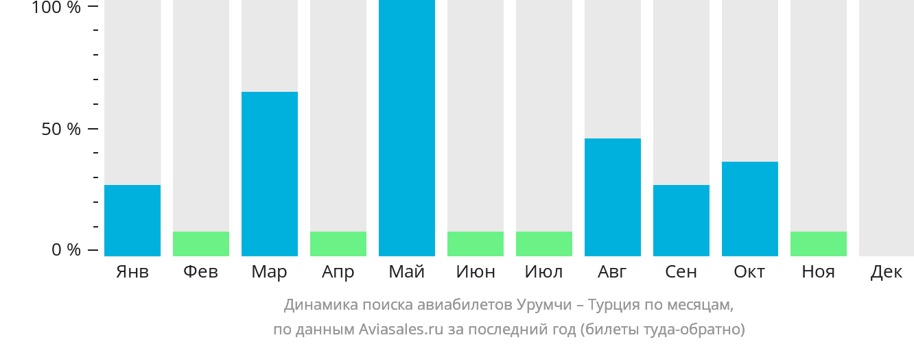 Динамика поиска авиабилетов из Урумчи в Турцию по месяцам