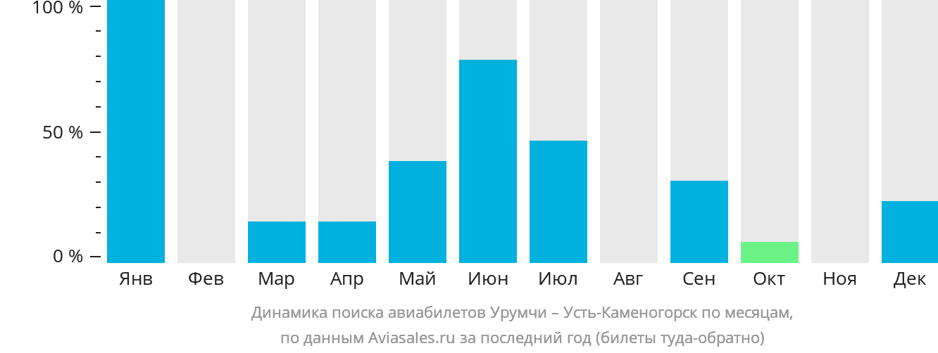 Динамика поиска авиабилетов из Урумчи в Усть-Каменогорск по месяцам
