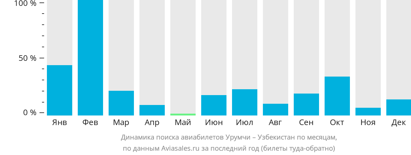 Динамика поиска авиабилетов из Урумчи в Узбекистан по месяцам