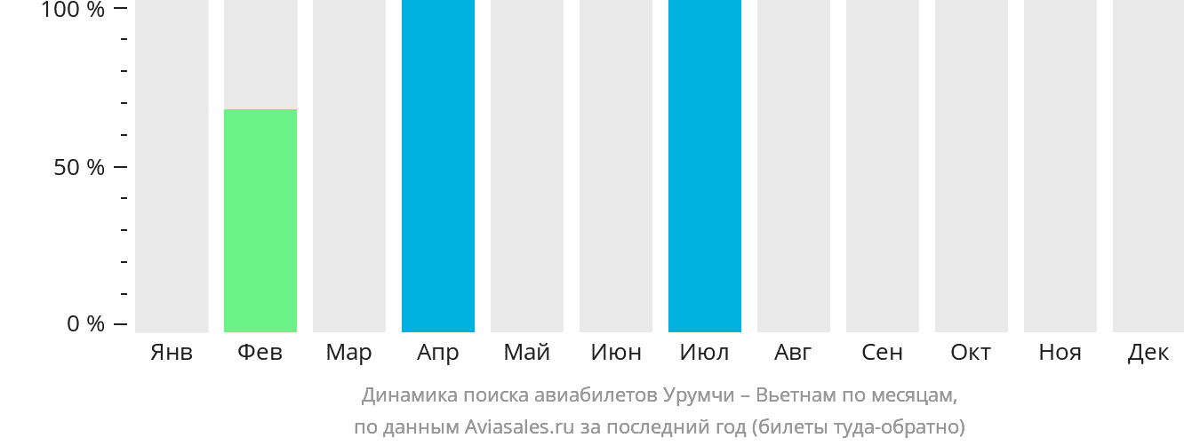 Динамика поиска авиабилетов из Урумчи в Вьетнам по месяцам