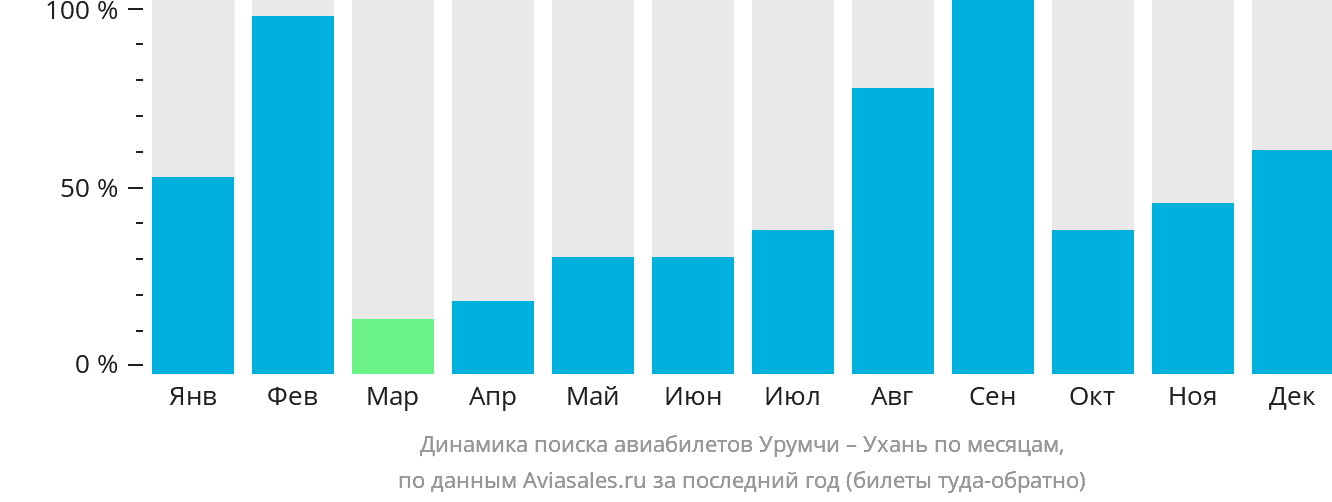 Динамика поиска авиабилетов из Урумчи в Ухань по месяцам