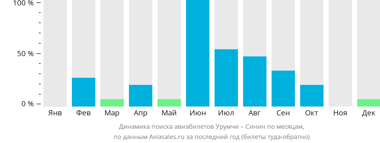 Динамика поиска авиабилетов из Урумчи в Синин по месяцам