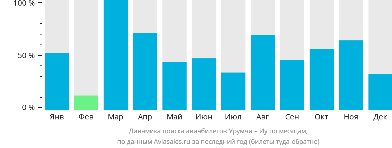 Динамика поиска авиабилетов из Урумчи в Иу по месяцам