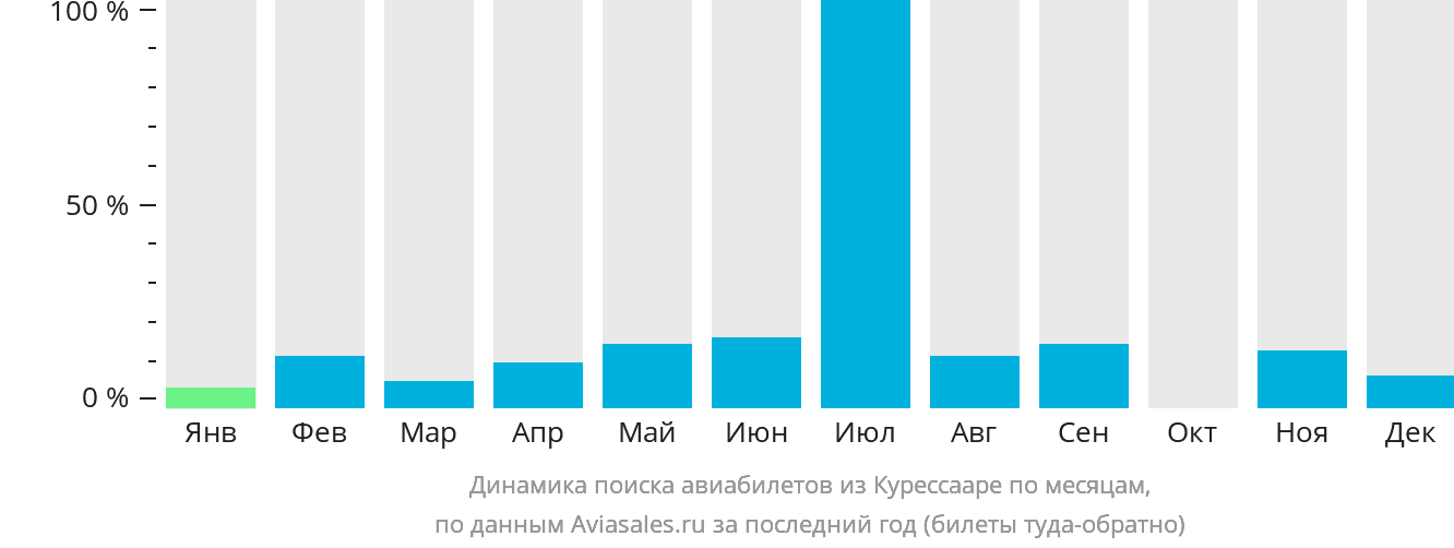 Динамика поиска авиабилетов из Курессааре по месяцам