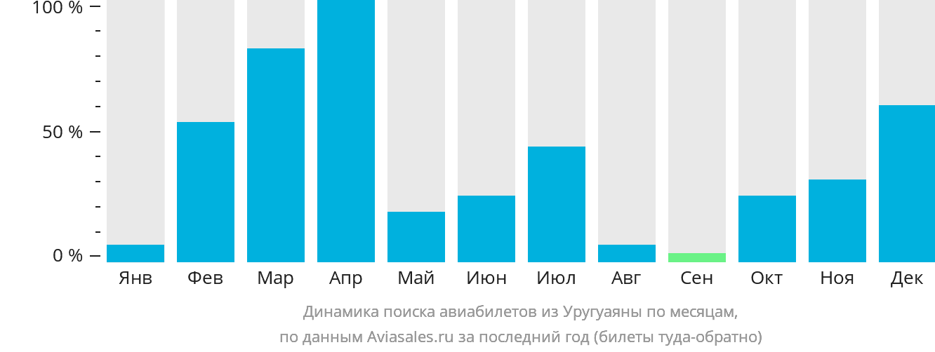 Динамика поиска авиабилетов из Уругуаяны по месяцам