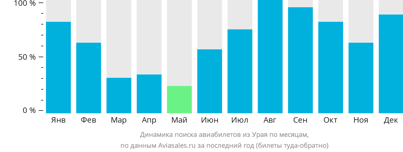 Динамика поиска авиабилетов из Урая по месяцам