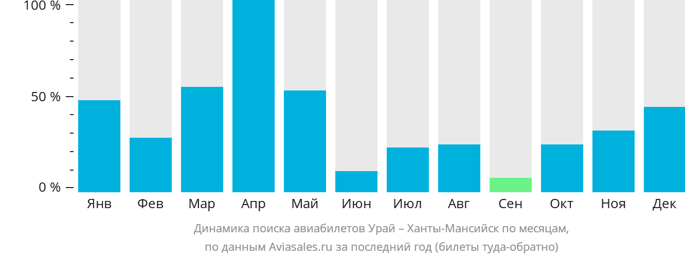 Динамика поиска авиабилетов из Урая в Ханты-Мансийск по месяцам
