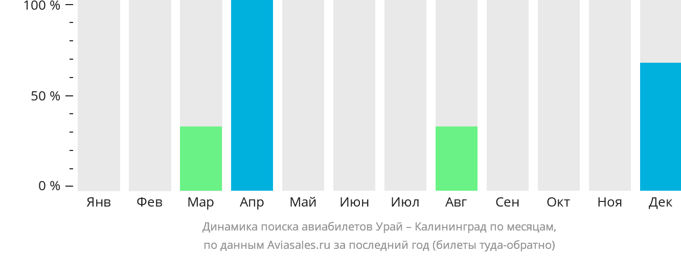 Динамика поиска авиабилетов из Урая в Калининград по месяцам