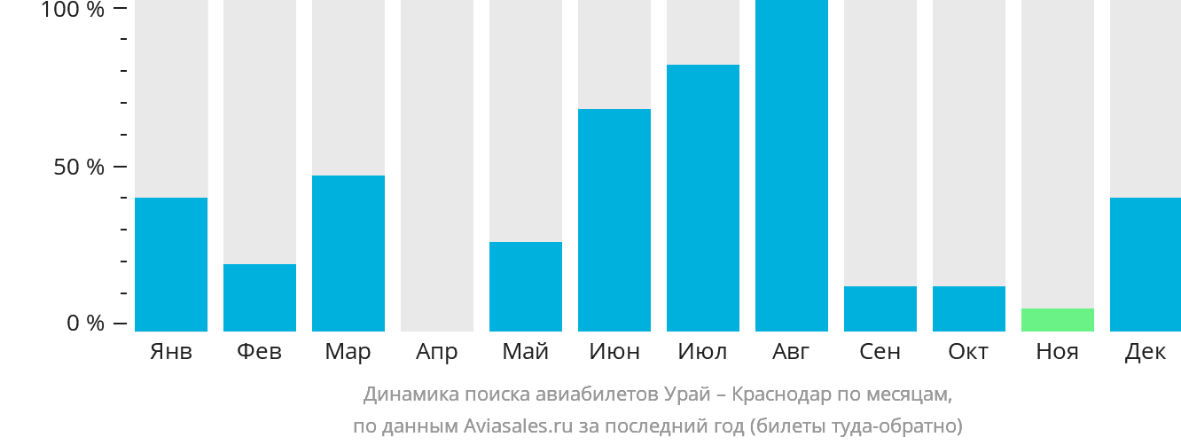 Динамика поиска авиабилетов из Урая в Краснодар по месяцам