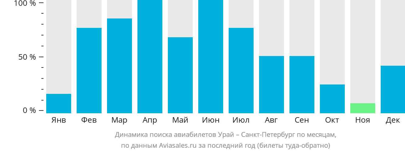 Динамика поиска авиабилетов из Урая в Санкт-Петербург по месяцам