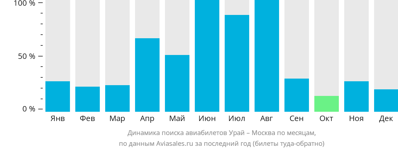 Динамика поиска авиабилетов из Урая в Москву по месяцам