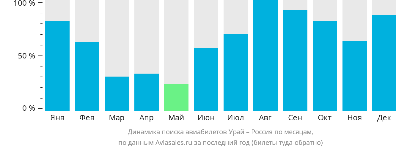 Динамика поиска авиабилетов из Урая в Россию по месяцам
