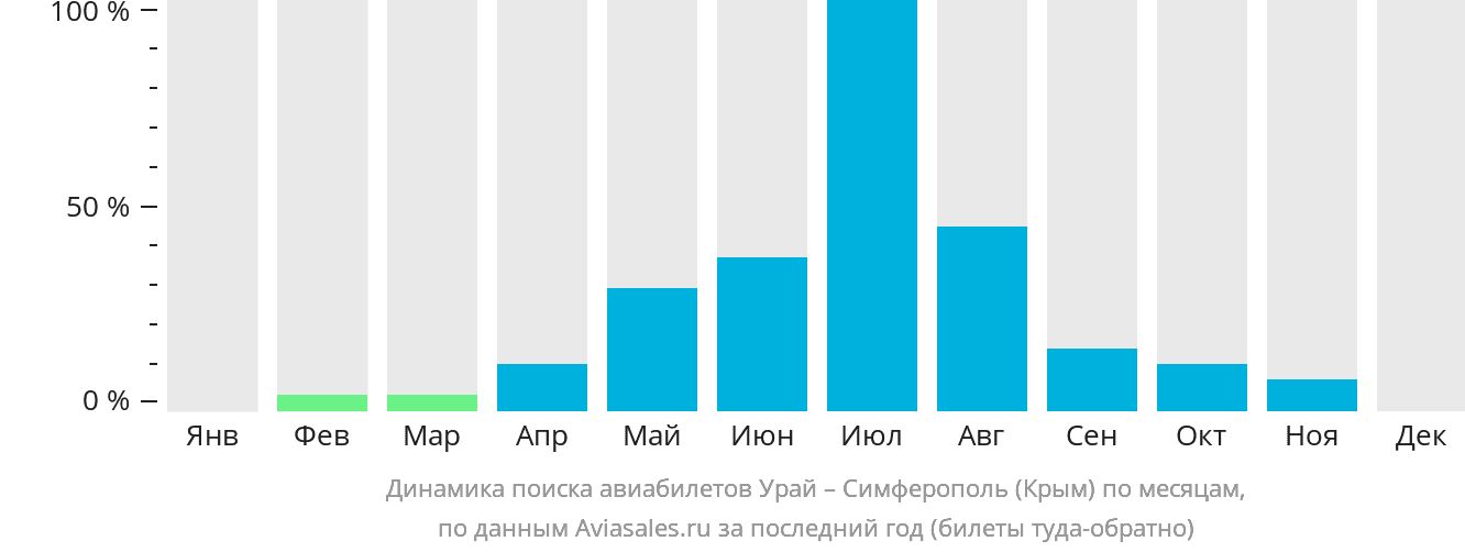 Динамика поиска авиабилетов из Урая в Симферополь по месяцам