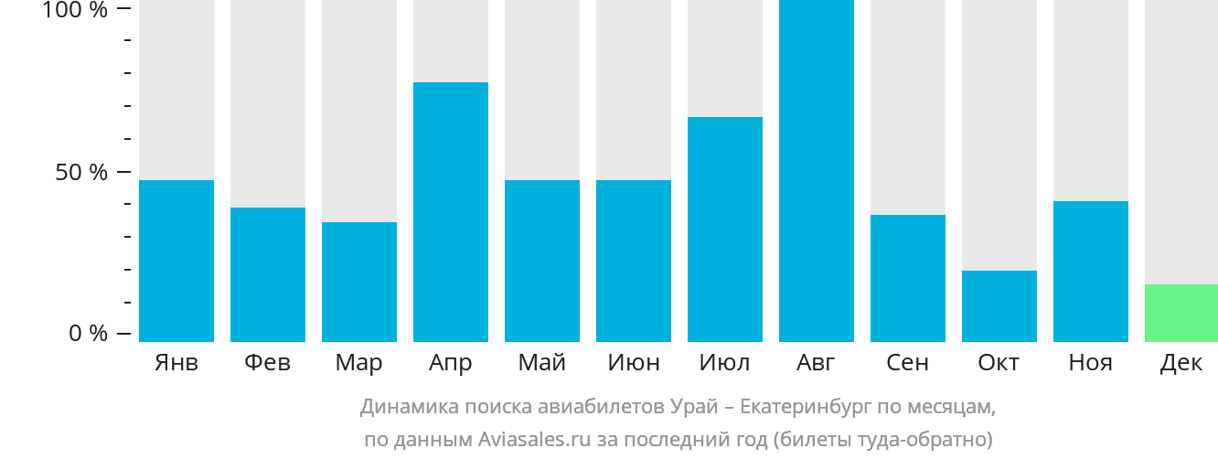 Динамика поиска авиабилетов из Урая в Екатеринбург по месяцам