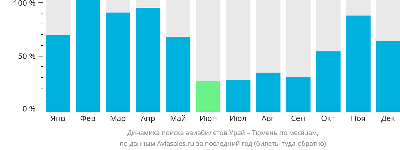 Динамика поиска авиабилетов из Урая в Тюмень по месяцам