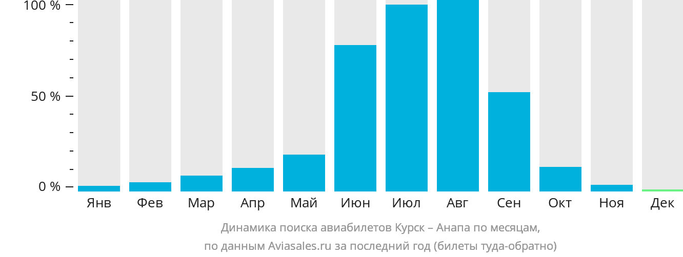 Динамика поиска авиабилетов из Курска в Анапу по месяцам