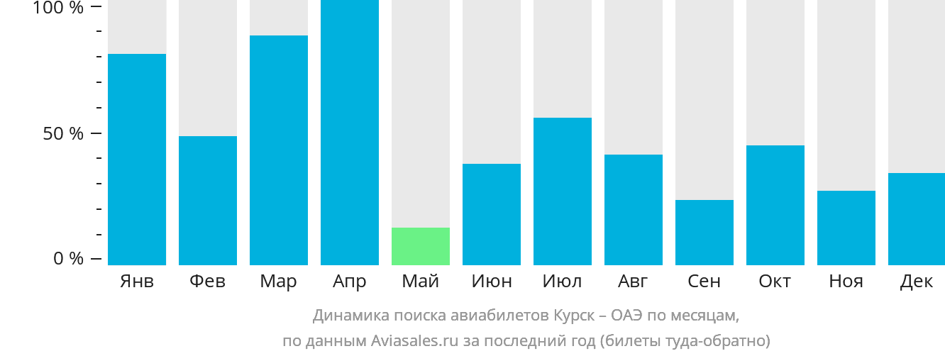 Динамика поиска авиабилетов из Курска в ОАЭ по месяцам