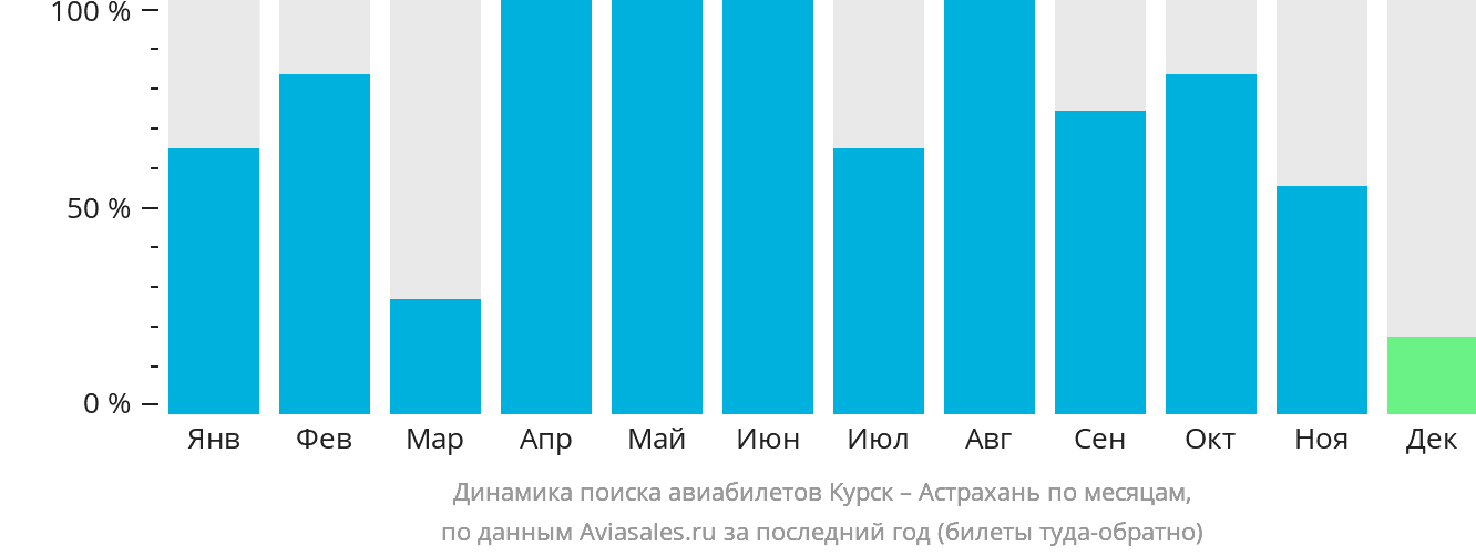 Динамика поиска авиабилетов из Курска в Астрахань по месяцам
