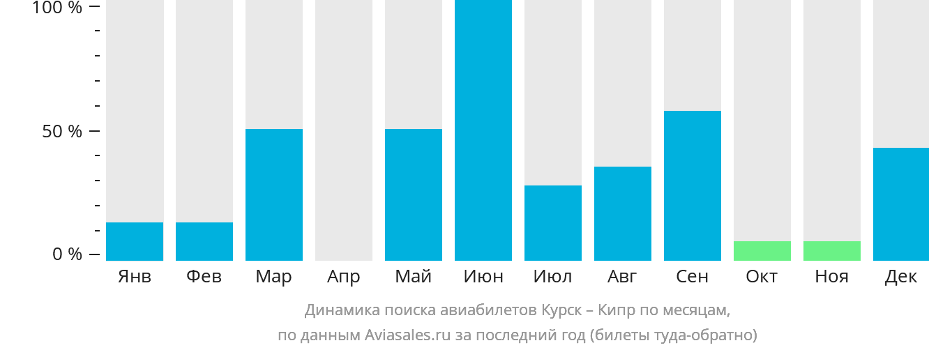Динамика поиска авиабилетов из Курска на Кипр по месяцам