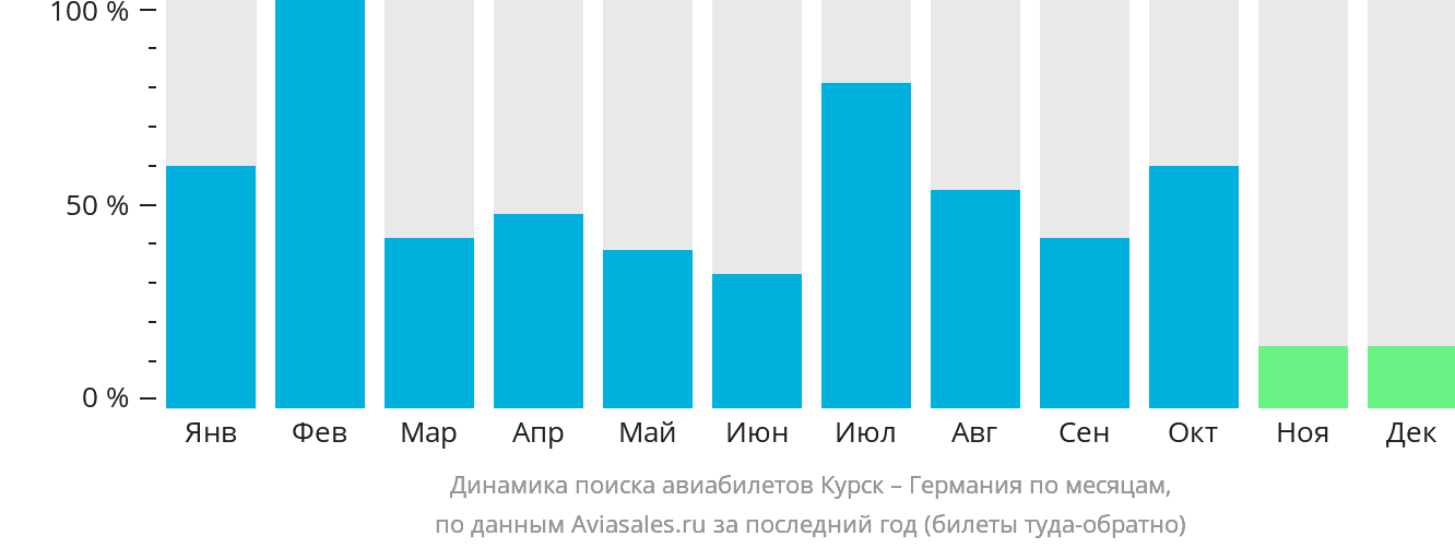 Динамика поиска авиабилетов из Курска в Германию по месяцам