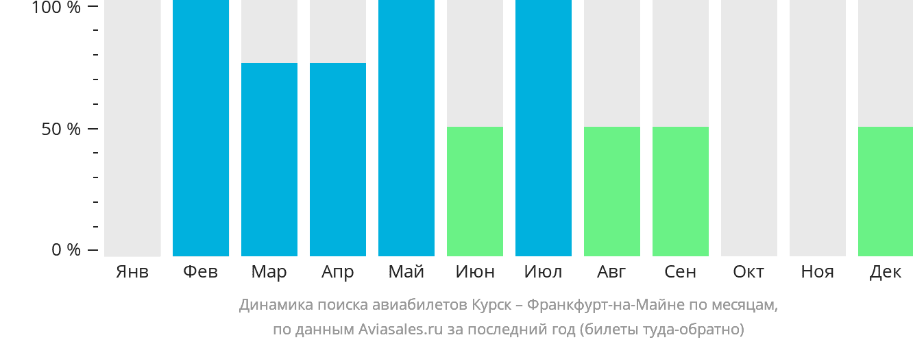 Динамика поиска авиабилетов из Курска во Франкфурт-на-Майне по месяцам