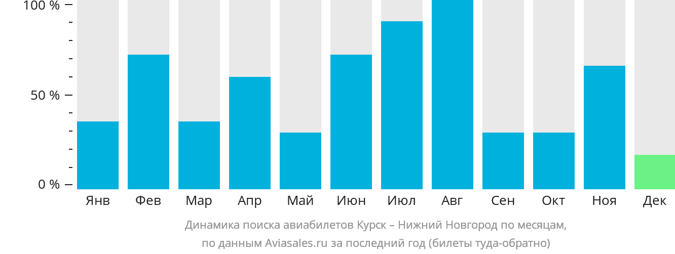 Динамика поиска авиабилетов из Курска в Нижний Новгород по месяцам