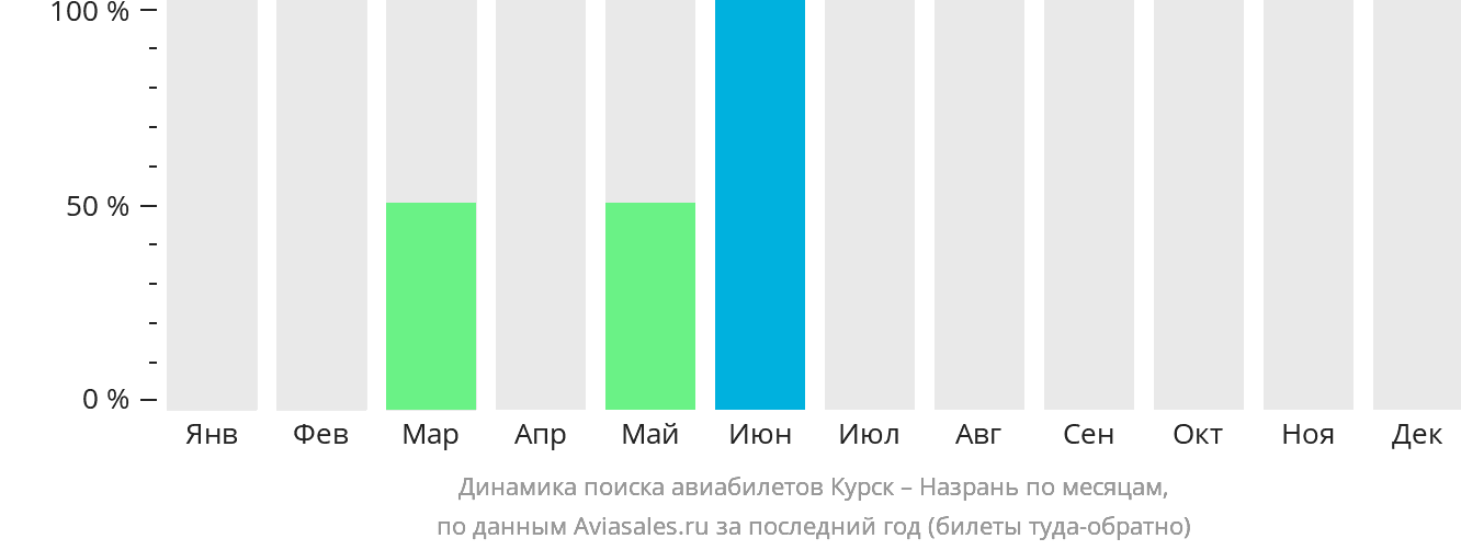 Динамика поиска авиабилетов из Курска в Магас по месяцам