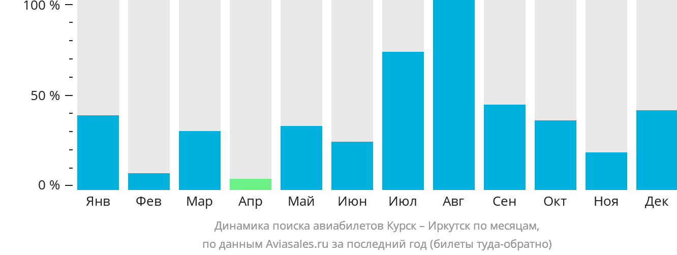 Динамика поиска авиабилетов из Курска в Иркутск по месяцам