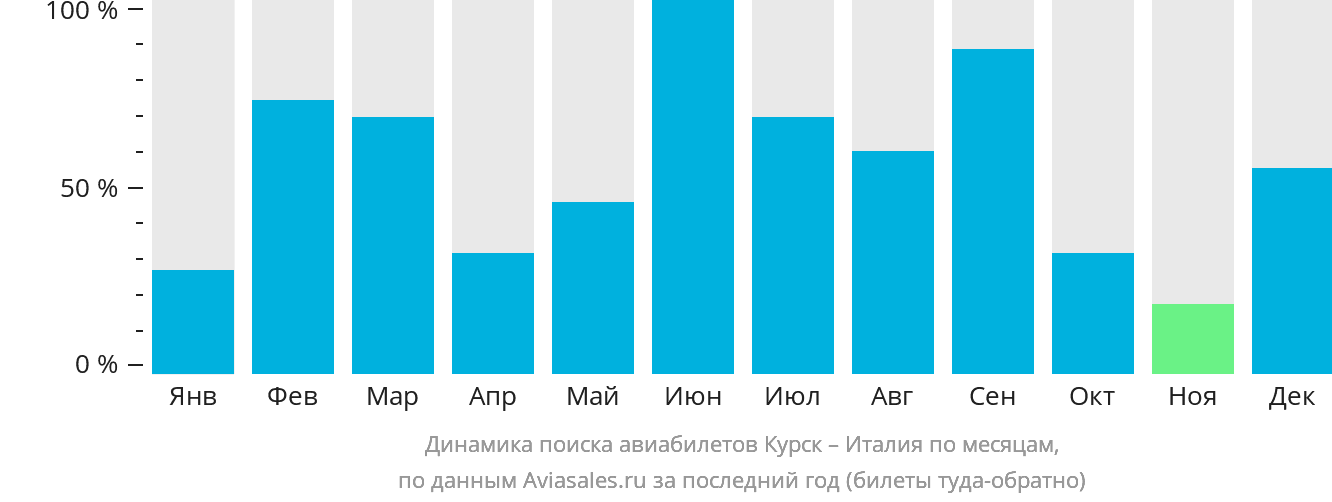 Динамика поиска авиабилетов из Курска в Италию по месяцам