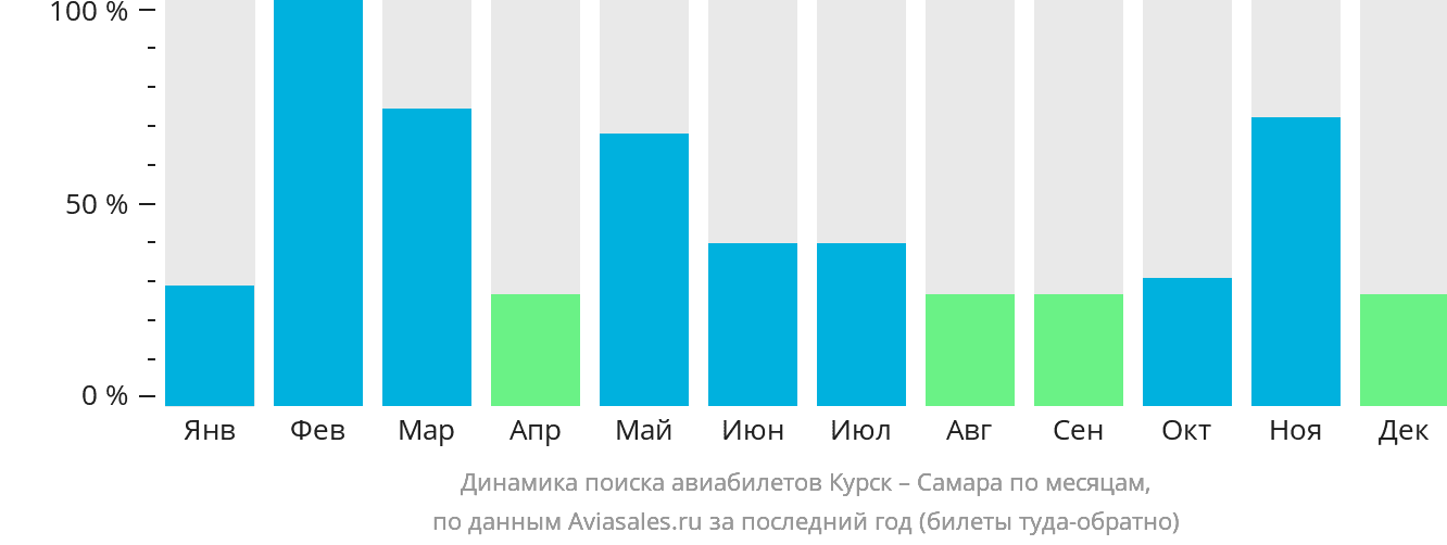 Динамика поиска авиабилетов из Курска в Самару по месяцам
