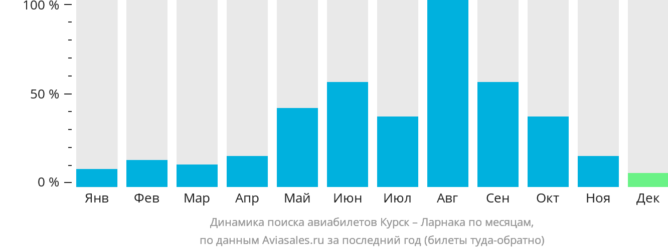 Динамика поиска авиабилетов из Курска в Ларнаку по месяцам