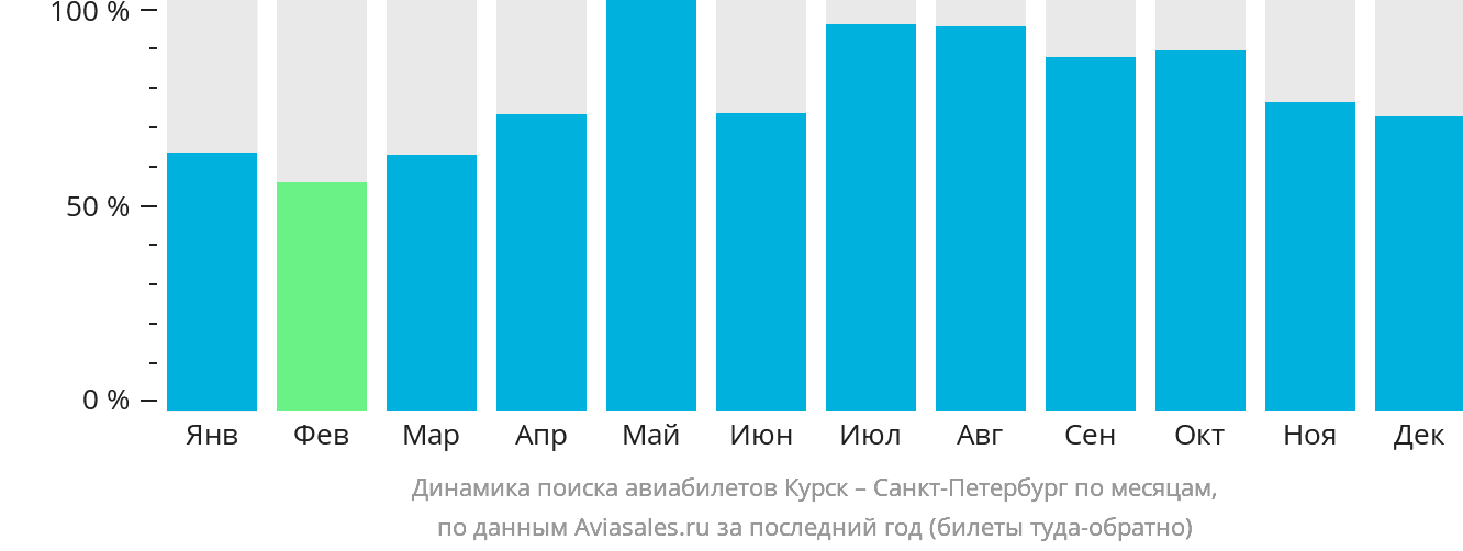 Динамика поиска авиабилетов из Курска в Санкт-Петербург по месяцам