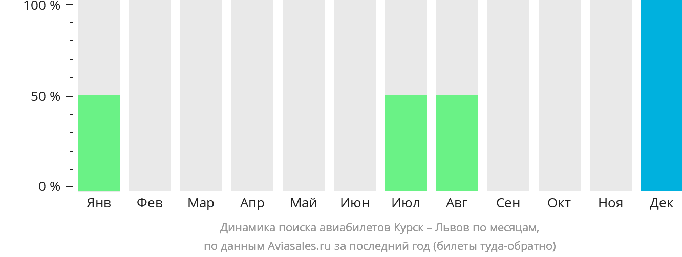 Динамика поиска авиабилетов из Курска в Львов по месяцам