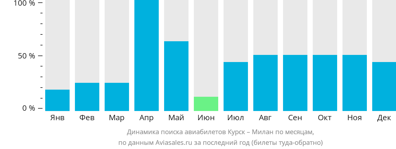 Динамика поиска авиабилетов из Курска в Милан по месяцам
