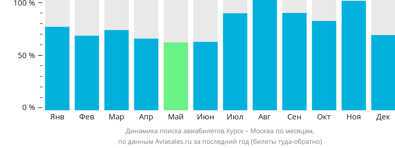 Динамика поиска авиабилетов из Курска в Москву по месяцам