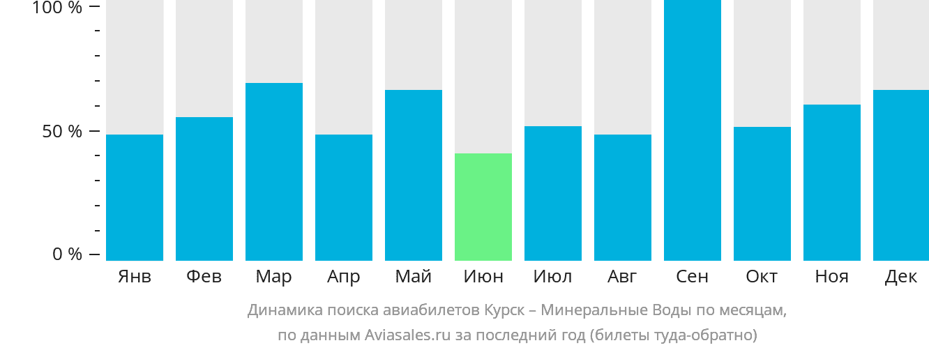 Динамика поиска авиабилетов из Курска в Минеральные Воды по месяцам