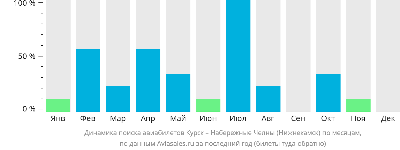 Динамика поиска авиабилетов из Курска в Набережные Челны (Нижнекамск) по месяцам