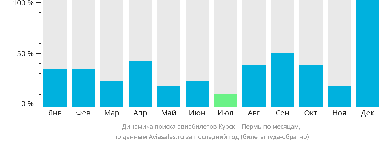 Динамика поиска авиабилетов из Курска в Пермь по месяцам