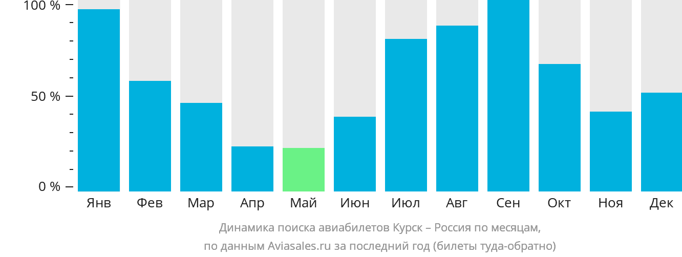 Динамика поиска авиабилетов из Курска в Россию по месяцам