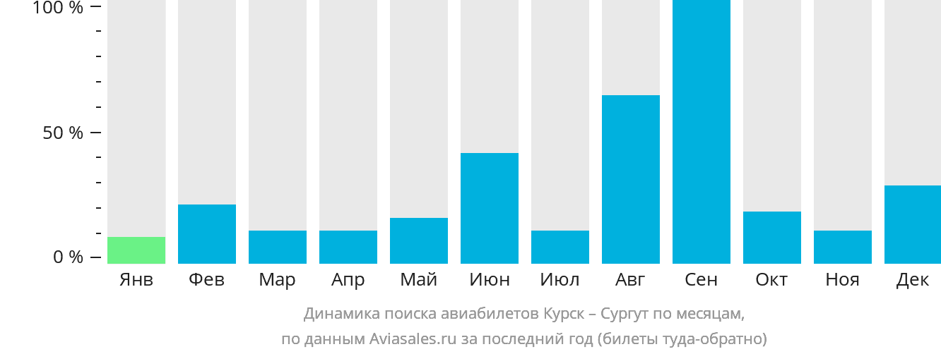 Динамика поиска авиабилетов из Курска в Сургут по месяцам