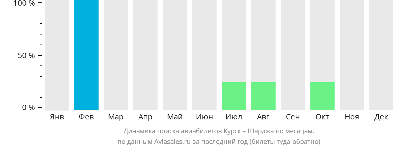 Динамика поиска авиабилетов из Курска в Шарджу по месяцам