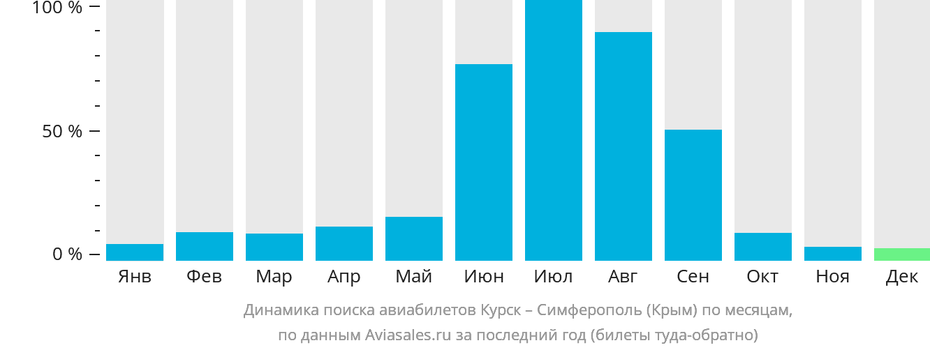 Динамика поиска авиабилетов из Курска в Симферополь по месяцам