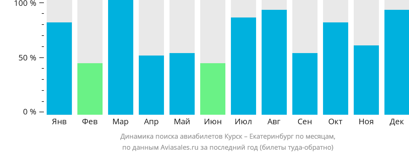 Динамика поиска авиабилетов из Курска в Екатеринбург по месяцам