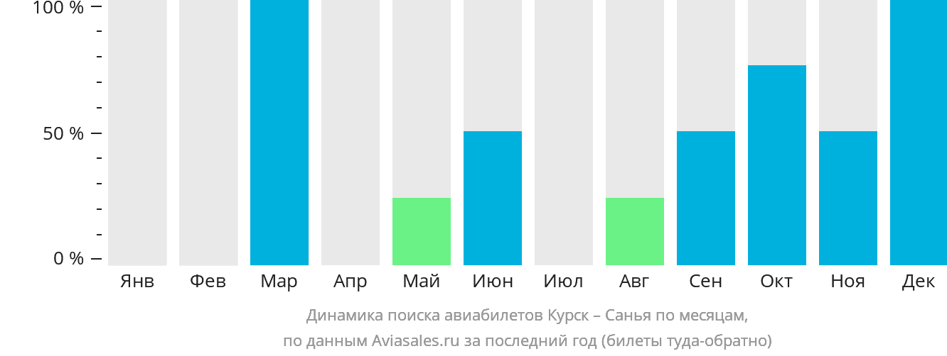 Динамика поиска авиабилетов из Курска в Санья по месяцам