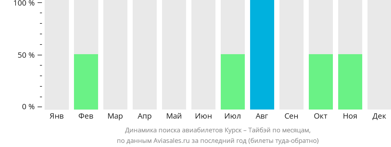 Динамика поиска авиабилетов из Курска в Тайбэй по месяцам