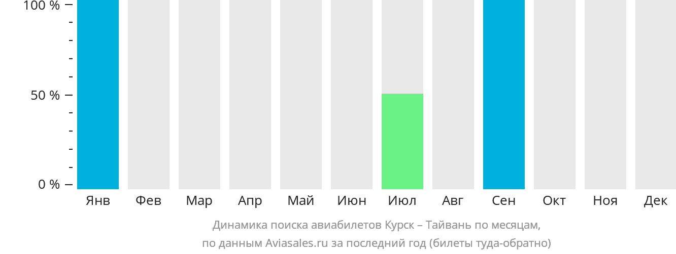 Динамика поиска авиабилетов из Курска на Тайвань по месяцам